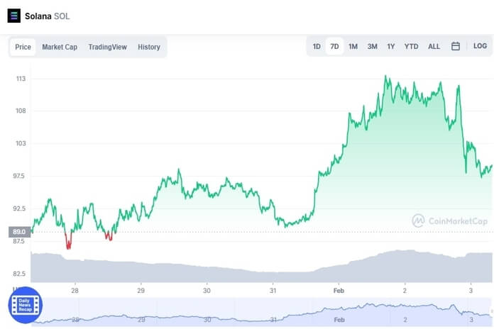 Solana price chart